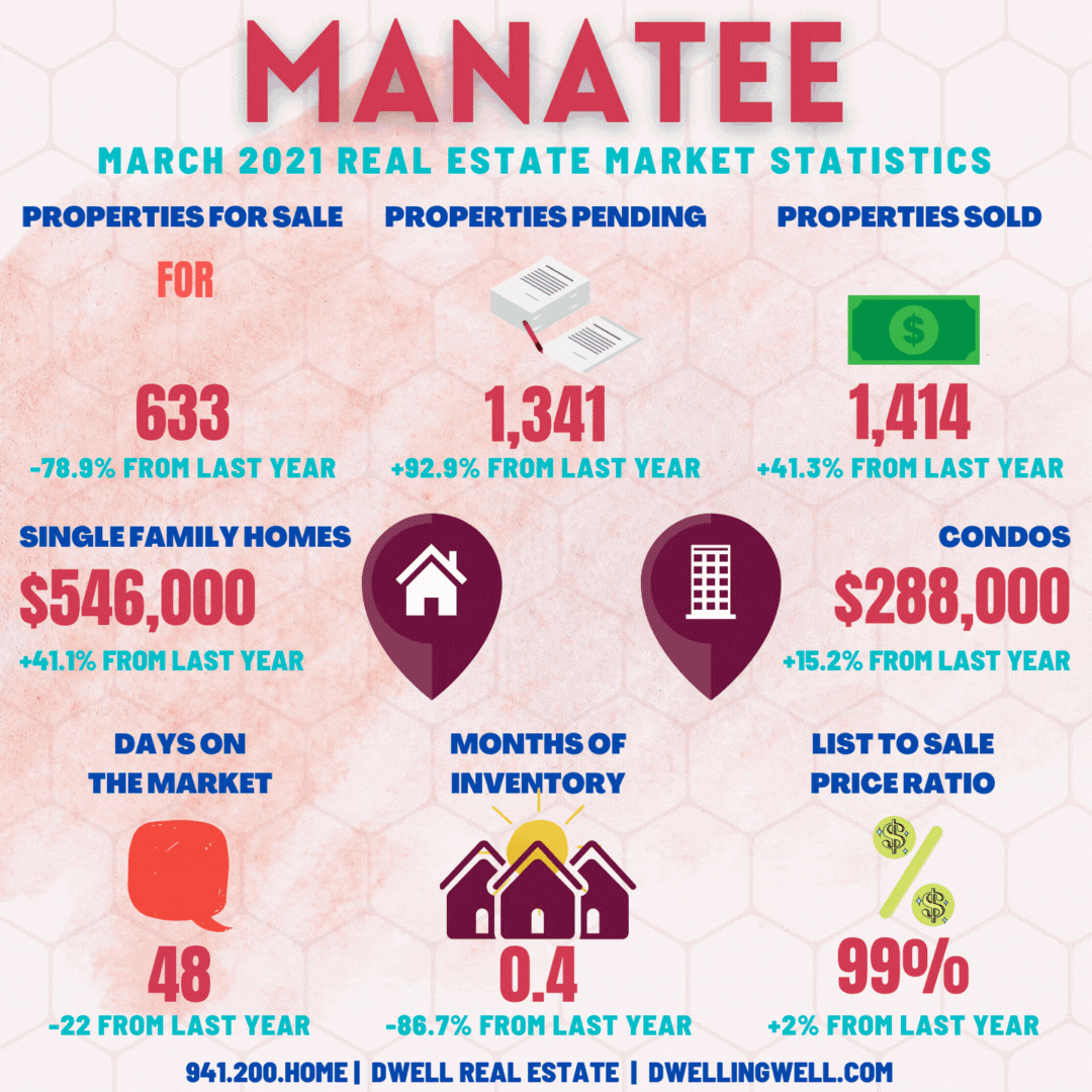 January 2021 Manatee County Real Estate Market Statistics